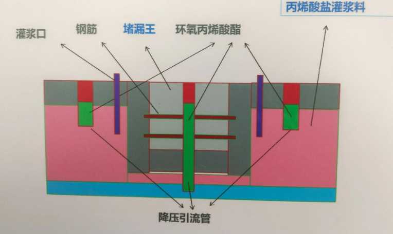 阳泉城区防水堵漏工程设计